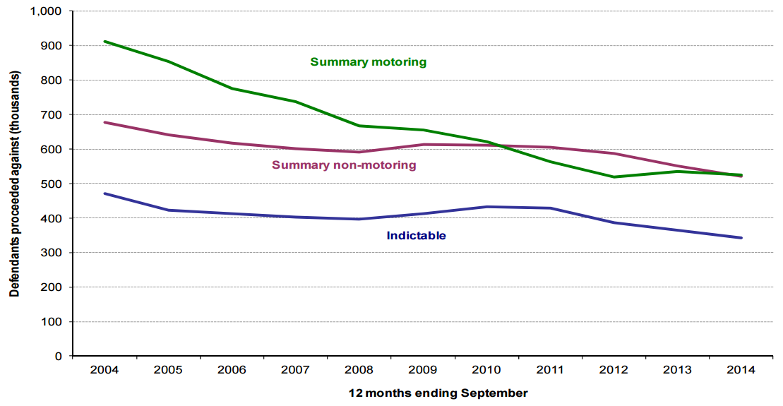 Ministry of Justice statistics