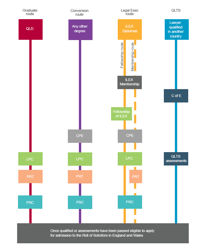 Figure 1 sets out the different routes to qualification; the Qualifying Law Degree route (QLD), the conversion course route (CPE), the Legal Executive route (ILEx) and QLTS route (Qualified Lawyers Transfer Scheme). The QLD is followed by the Legal Practice Course, a Period of Recognised Training (PRT) and the Professional Skills Course (PSC). The conversion course involves a non-QLD followed by the Common Professional Examination plus the LPC, PRT and PSC. There are two paths to qualification via the Legal Executive route- Fellowship and Membership route. Both begin with ILEx membership- Fellowship then involves a Fellowship of ILEX followed by the CPE, LPC and PSC. Membership route starts with the CPE followed by the LPC, PRT and PSC. The QLTS route outlines that qualified lawyers from a recognised jurisdiction must successfully complete all relevant assessments with the sole assessment provider in order to be eligible to apply for admission.