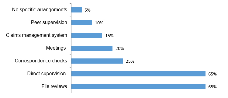 No specific arrangements 5%, Peer supervision 10%, Claims management system 15%, Meetings 20%, Cprrespondence checks 25%, Direct supervision 65%, File reviews 65%